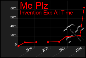 Total Graph of Me Plz