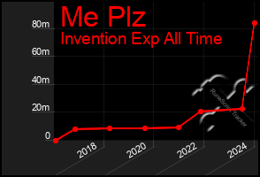 Total Graph of Me Plz