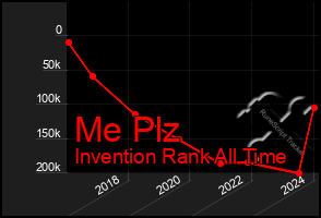 Total Graph of Me Plz