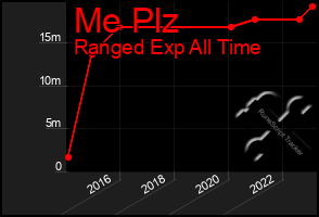 Total Graph of Me Plz