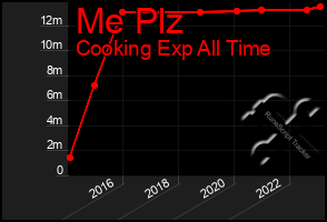 Total Graph of Me Plz