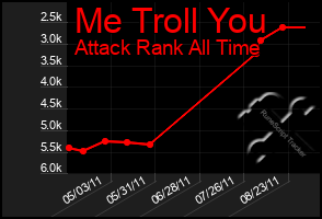 Total Graph of Me Troll You