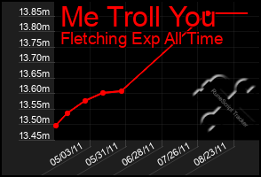 Total Graph of Me Troll You