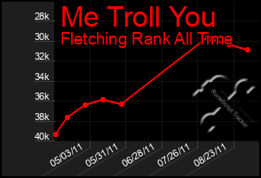 Total Graph of Me Troll You