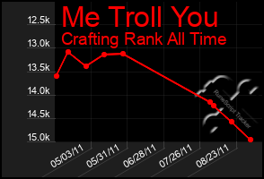 Total Graph of Me Troll You