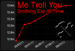 Total Graph of Me Troll You