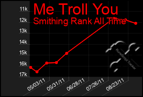 Total Graph of Me Troll You