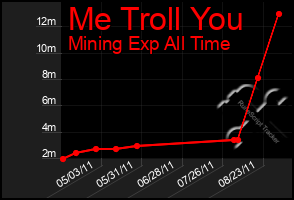 Total Graph of Me Troll You