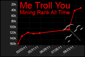 Total Graph of Me Troll You