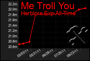 Total Graph of Me Troll You