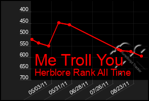 Total Graph of Me Troll You