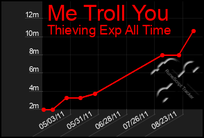 Total Graph of Me Troll You