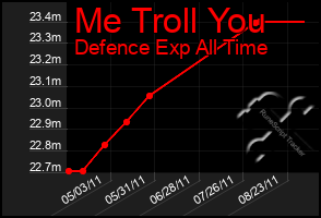 Total Graph of Me Troll You