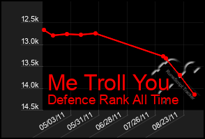 Total Graph of Me Troll You