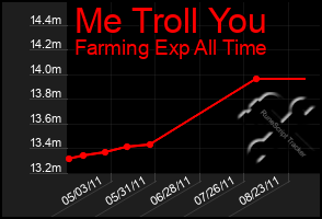 Total Graph of Me Troll You