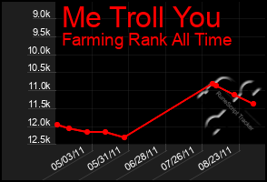 Total Graph of Me Troll You