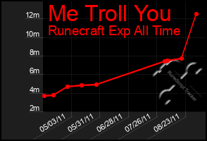 Total Graph of Me Troll You