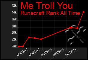 Total Graph of Me Troll You