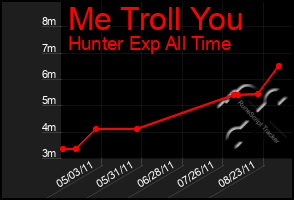 Total Graph of Me Troll You