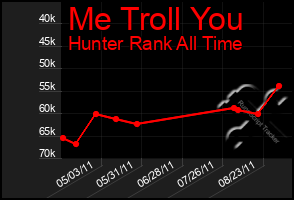 Total Graph of Me Troll You