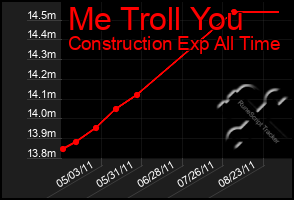 Total Graph of Me Troll You