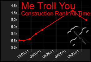 Total Graph of Me Troll You