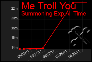 Total Graph of Me Troll You