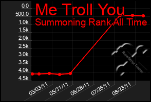 Total Graph of Me Troll You