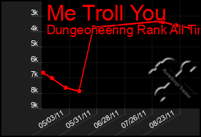 Total Graph of Me Troll You