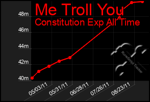 Total Graph of Me Troll You