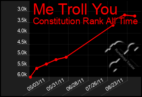 Total Graph of Me Troll You