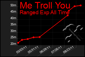 Total Graph of Me Troll You