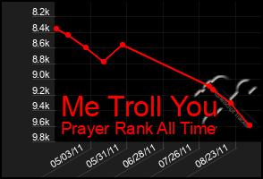 Total Graph of Me Troll You