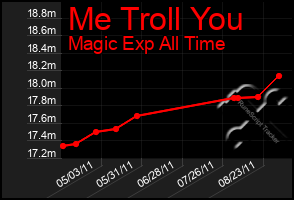 Total Graph of Me Troll You