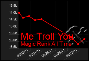 Total Graph of Me Troll You