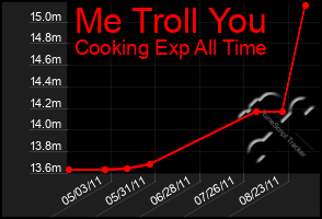 Total Graph of Me Troll You