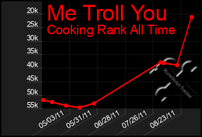 Total Graph of Me Troll You