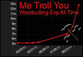 Total Graph of Me Troll You