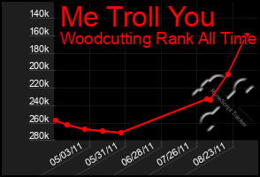 Total Graph of Me Troll You