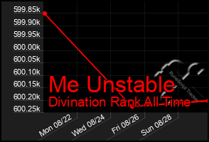 Total Graph of Me Unstable