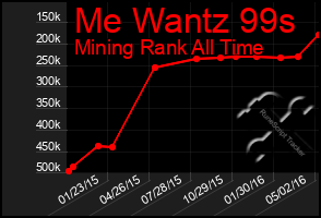 Total Graph of Me Wantz 99s