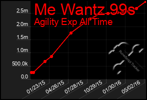 Total Graph of Me Wantz 99s