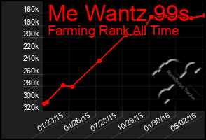 Total Graph of Me Wantz 99s