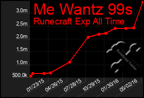 Total Graph of Me Wantz 99s