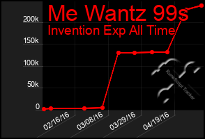 Total Graph of Me Wantz 99s