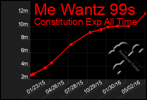 Total Graph of Me Wantz 99s