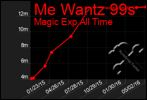 Total Graph of Me Wantz 99s