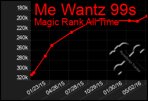 Total Graph of Me Wantz 99s