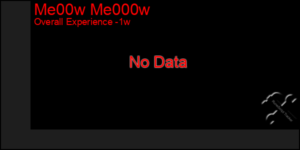 1 Week Graph of Me00w Me000w