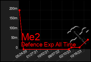 Total Graph of Me2